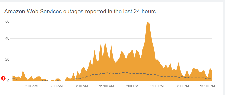 AWS重現(xiàn)故障，亞馬遜賣家建立貨件遇阻
