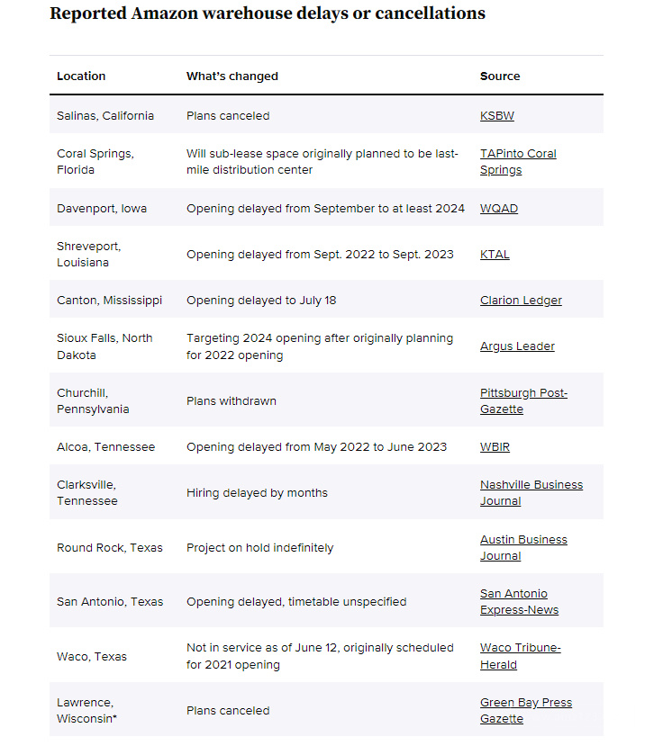 暫停擴(kuò)充！亞馬遜2022年已閑置13個(gè)配送中心的建設(shè)規(guī)劃